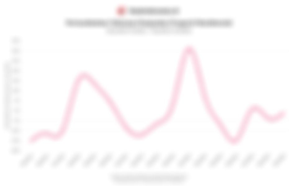 Penjualan Properti Residensial di Indonesia 5 Tahun Terakhir, Kontraksi Menipis pada Q3/2025