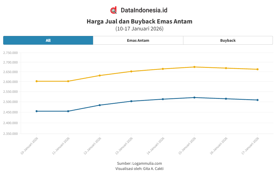 Grafik Emas Antam Hari Ini (17 Januari 2026): Turun Lagi Rp6.000, Cek Rincian Harga Jual & Buyback