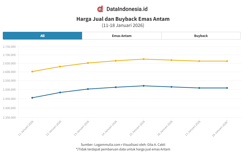 Grafik Emas Antam Hari Ini (18 Januari 2026): Simak Rincian Harga Jual & Buyback