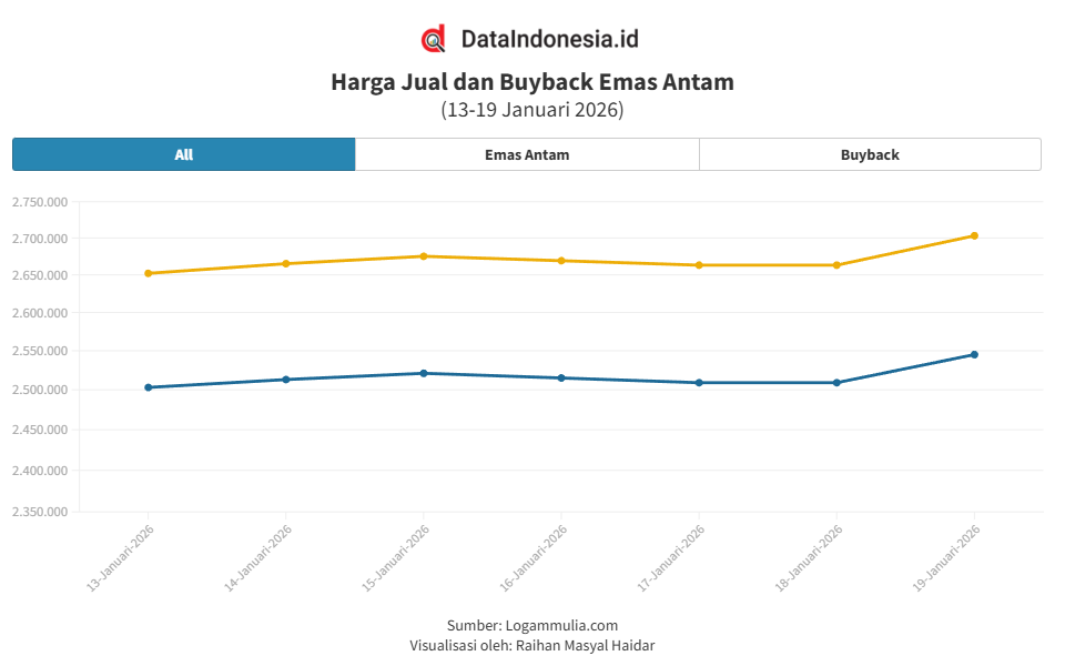 Grafik Emas Antam Hari Ini (19 Januari 2026): Tembus Rp2,7 Juta, Cek Rincian Harga Jual & Buyback