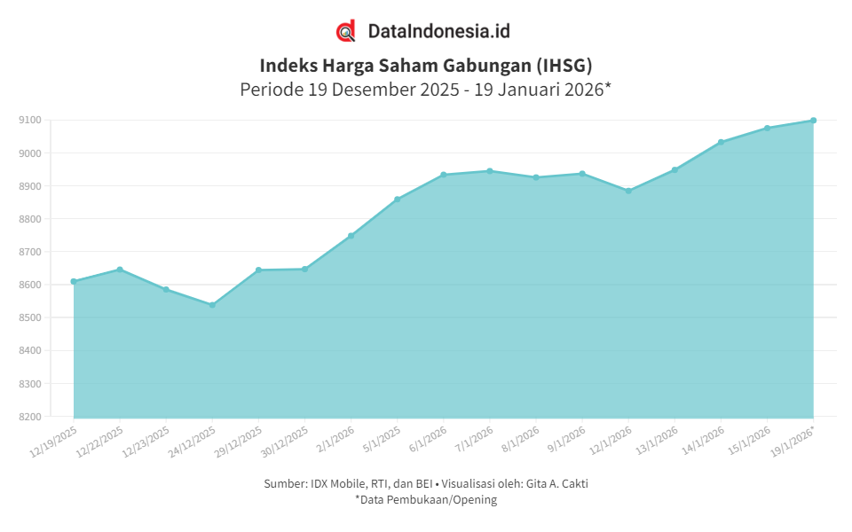 IHSG Terus Menguat, Sempat Sentuh 9.100 pada Awal Perdagangan (19 Januari 2026)