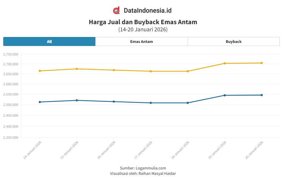 Grafik Emas Antam Hari Ini (20 Januari 2026): Cetak Rekor ATH Baru, Ini Rincian Harga Jual & Buyback