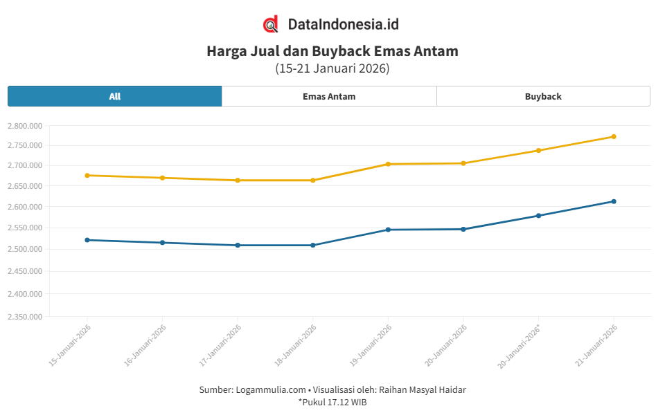Grafik Emas Antam Hari Ini (21 Januari 2026): Tembus Rp2,772 Juta, Cek Rincian Harga Jual & Buyback