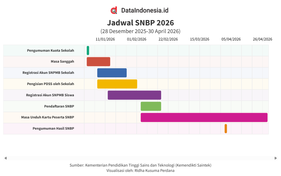 Jadwal SNPMB 2026, Cek Tanggal Penting SNBP dan UTBK-SNBT