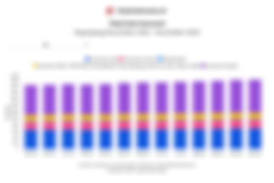 Perkembangan Total Aset Industri Asuransi 1 Tahun Terakhir hingga November 2025