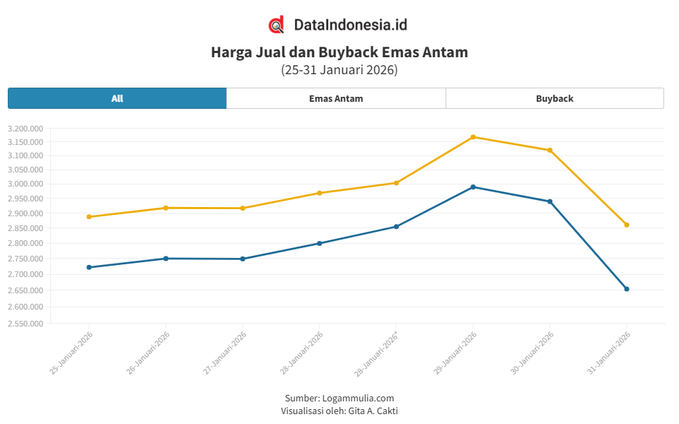 Grafik Emas Antam Hari Ini (31 Januari 2026): Jatuh Rp260.000, Ini Rincian Harga Jual & Buyback