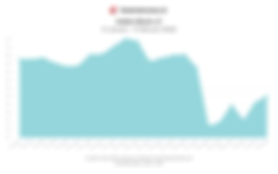 Data Penutupan Indeks Bisnis-27 Hari Ini (Rabu, 4 Februari 2026)