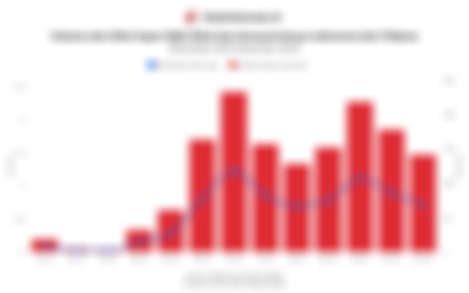 Data Impor Bijih Nikel Indonesia dan Konsentratnya dari Filipina, Desember 2024-Desember 2025