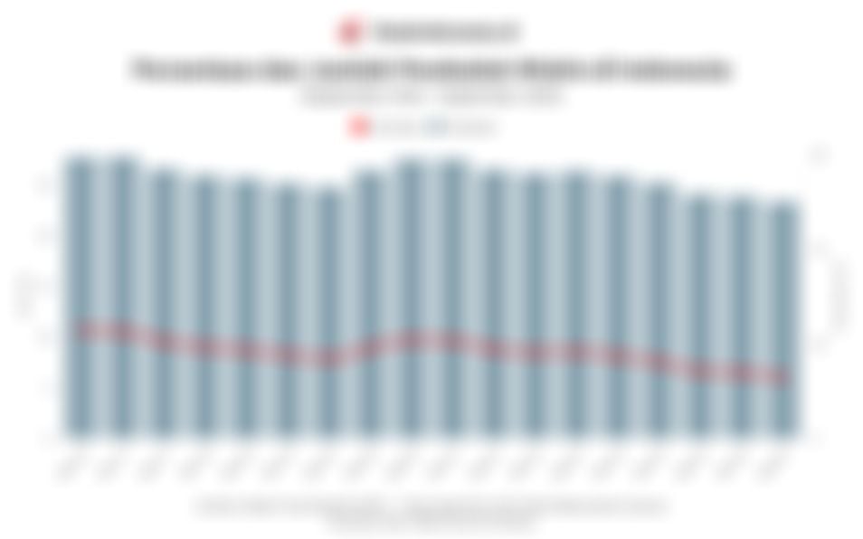 Data Persentase dan Jumlah Penduduk Miskin di Indonesia 10 Tahun Terakhir hingga September 2025