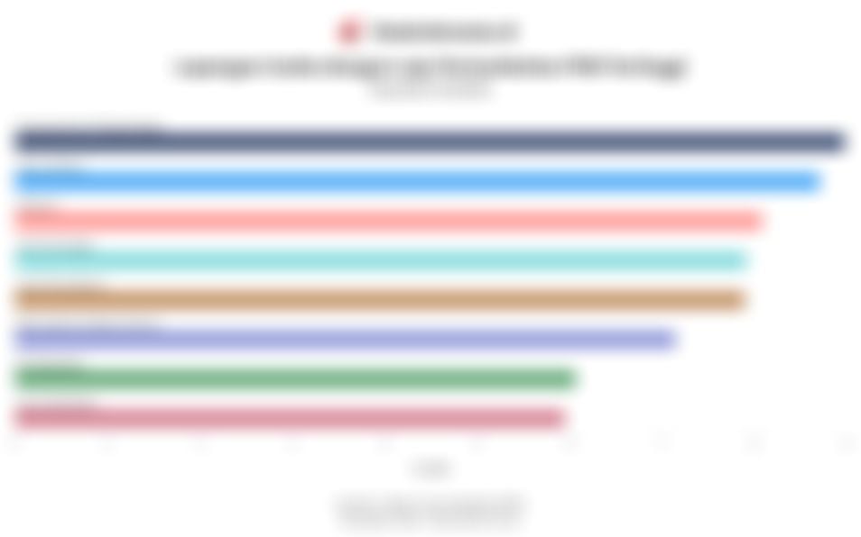 Data Lapangan Usaha dengan Laju Pertumbuhan PDB Tertinggi pada Kuartal IV/2025