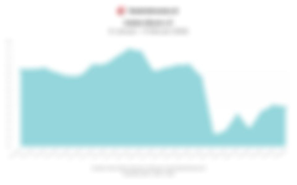 Data Penutupan Indeks Bisnis-27 Hari Ini (Kamis, 5 Februari 2026)
