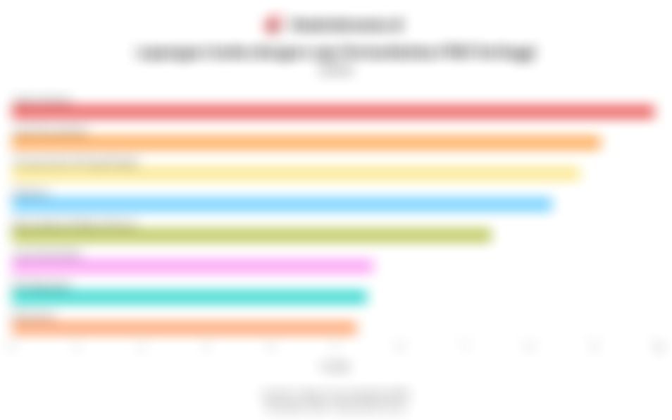 Data Lapangan Usaha dengan Laju Pertumbuhan PDB Tertinggi di Indonesia pada 2025