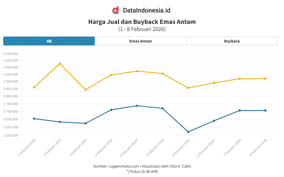 Grafik Emas Antam Hari Ini (8 Februari 2026): Simak Rincian Harga Jual & Buyback