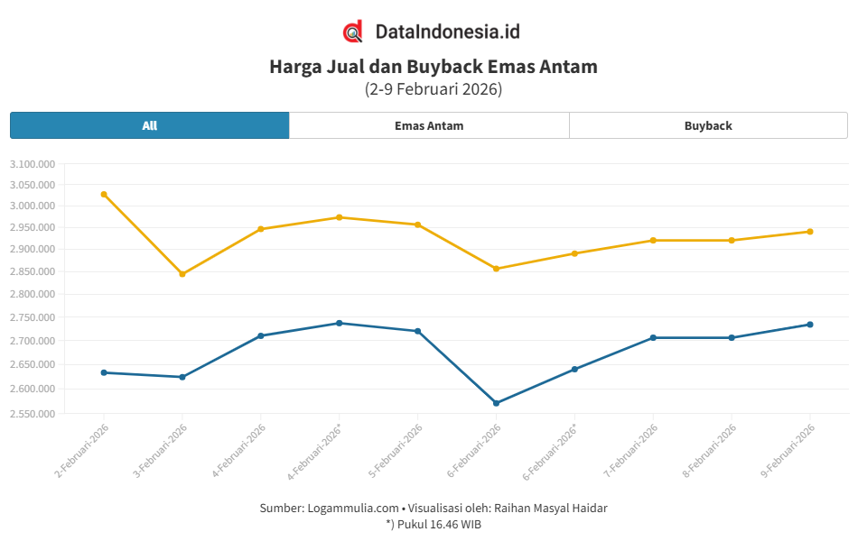 Grafik Emas Antam Hari Ini (9 Februari 2026): Melejit Rp20.000, Ini Rincian Harga Jual & Buyback