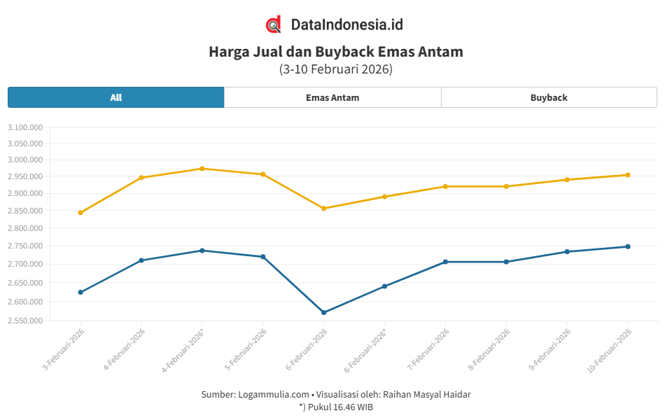 Grafik Emas Antam Hari Ini (10 Februari 2026): Naik Rp14.000, Cek Rincian Harga Jual & Buyback