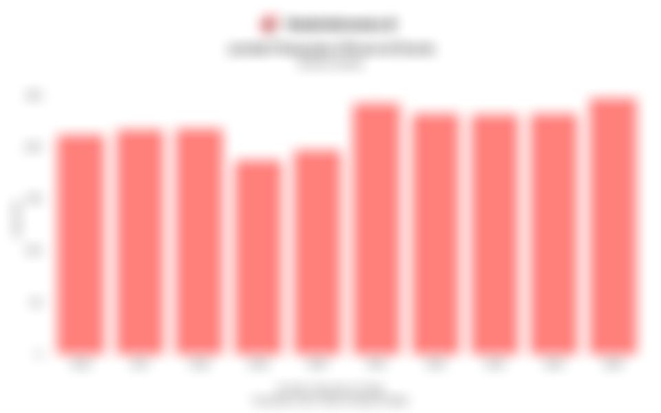 Data Jumlah Penjualan iPhone Secara Global dalam 10 Tahun Terakhir hingga 2025