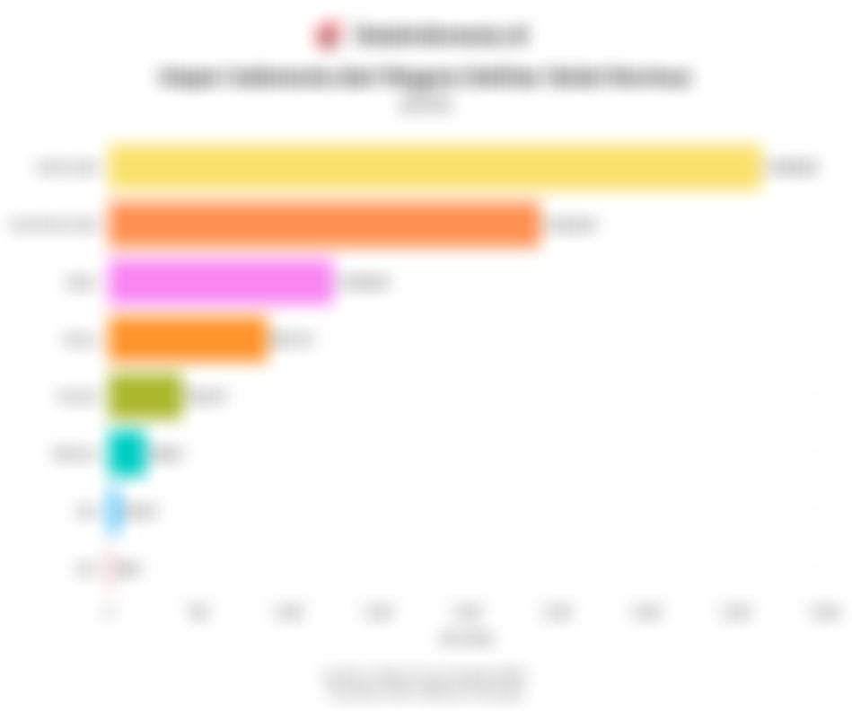 Data Impor Indonesia dari Negara Sekitar Selat Hormuz pada 2025