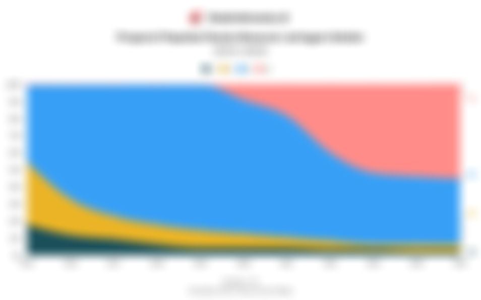 Data Proporsi Populasi Dunia Menurut Jaringan Seluler pada 2015-2025