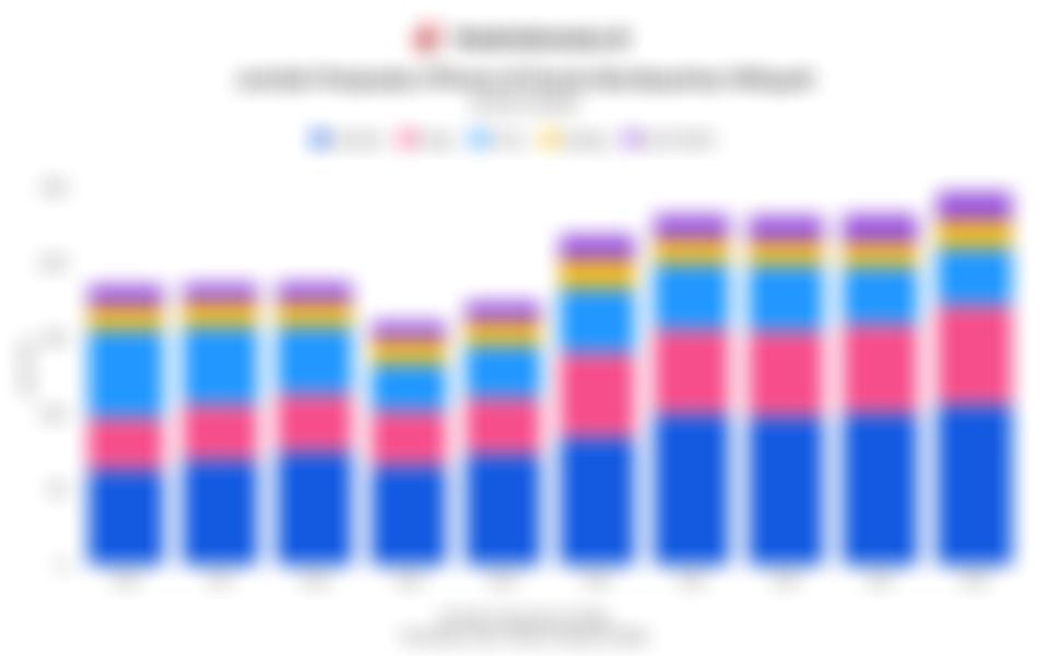 Volume Penjualan iPhone di Dunia Berdasarkan Wilayah 11 Tahun Terakhir hingga 2025
