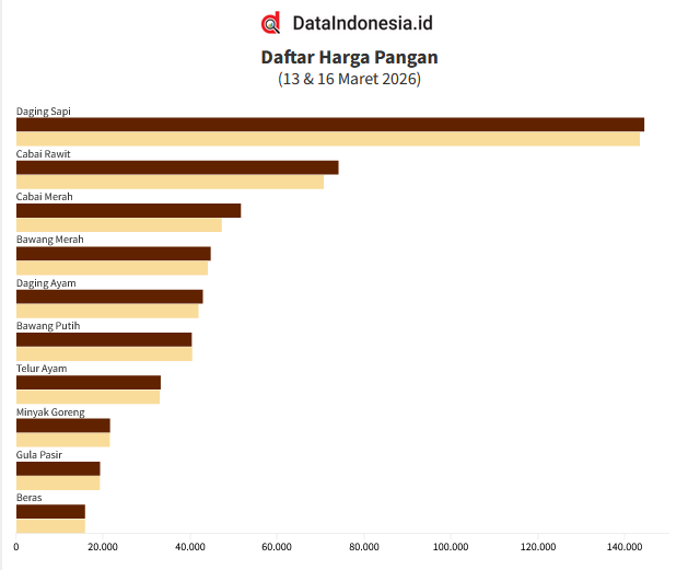 Data Harga Pangan: Cabai Merah hingga Daging Sapi Melonjak, Beras Stabil (16 Maret 2026)