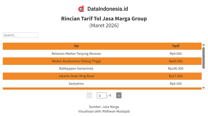 Data Rincian Tarif Jalan Tol Jasa Marga Group Jelang Lebaran 2026
