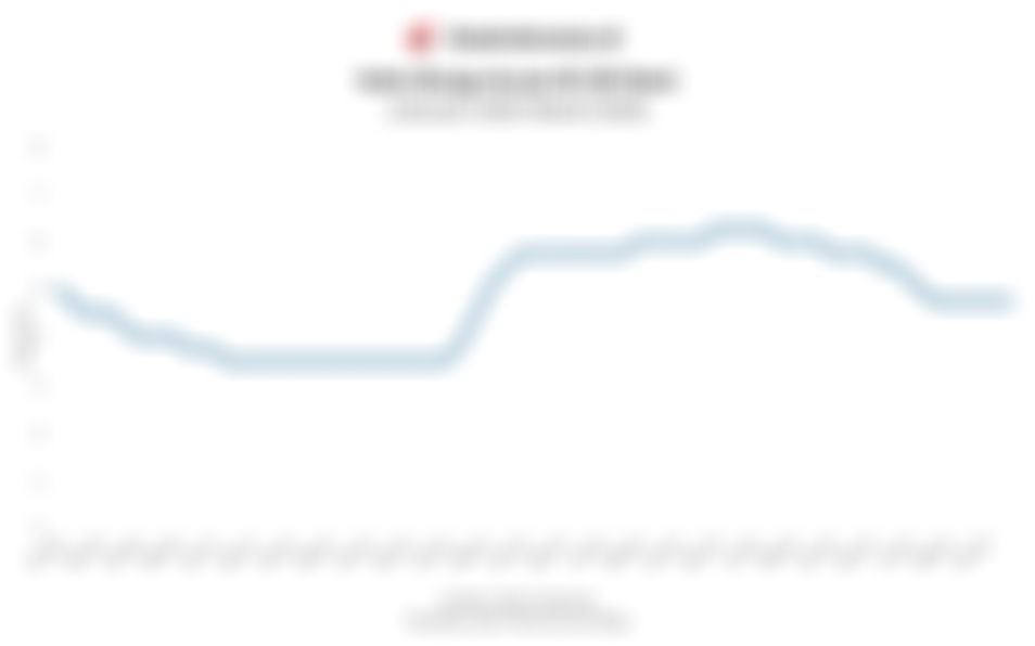 Data Historis BI Rate 7 Tahun Terakhir hingga Maret 2026   