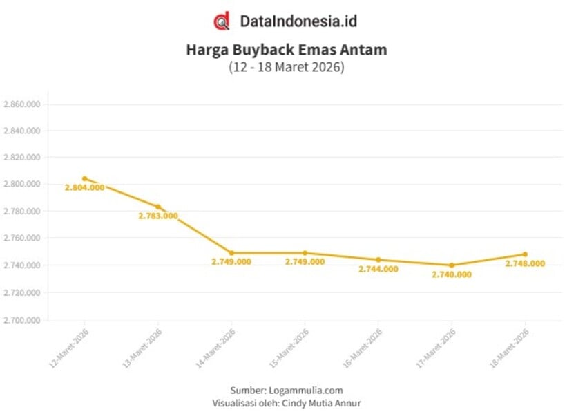 Harga Buyback Emas Antam Naik Rp8.000 Pagi Ini (Rabu, 18 Maret 2026) 