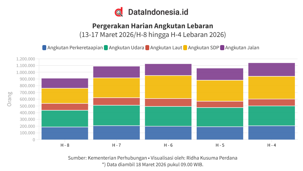 Data Pergerakan Harian Angkutan Lebaran hingga H-4 (17 Maret 2026)