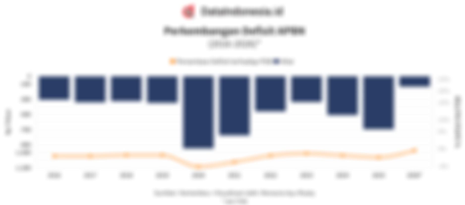 Data Perkembangan Defisit APBN 11 Tahun Terakhir hingga Februari 2026