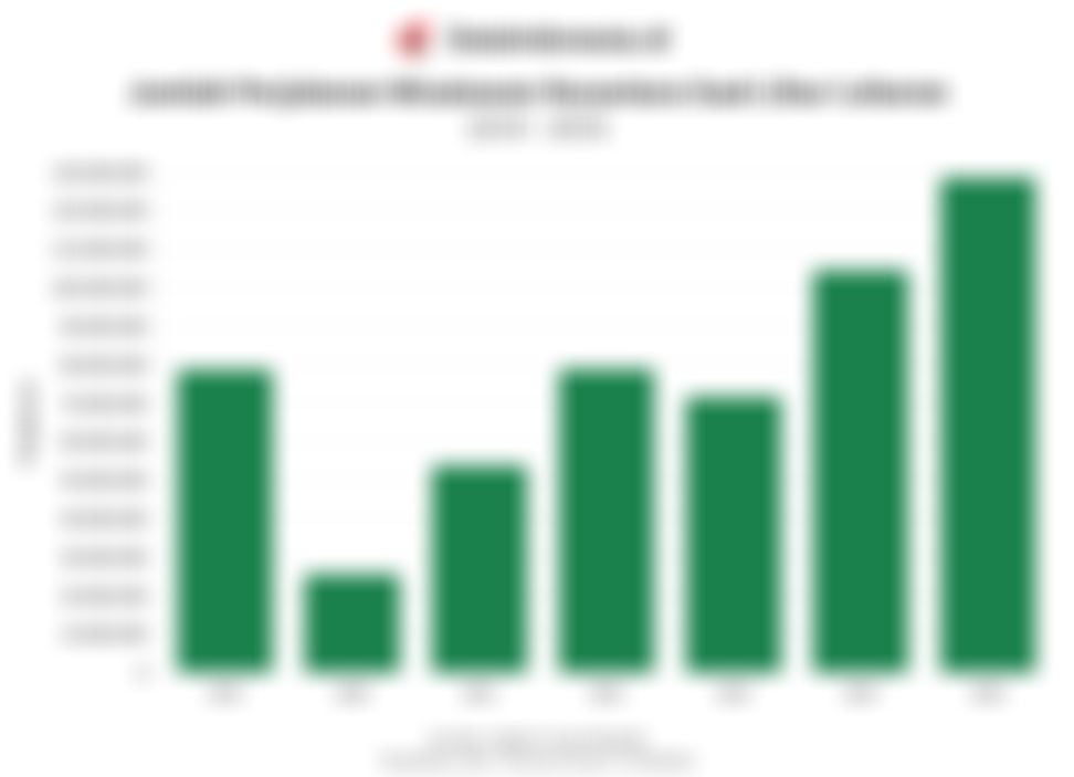 Tren Jumlah Perjalanan Wisatawan Nusantara Saat Libur Lebaran dalam 7 Tahun Terakhir hingga 2025