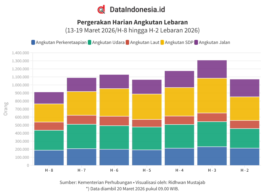 Data Pergerakan Harian Angkutan Lebaran hingga H-2 (19 Maret 2026)
