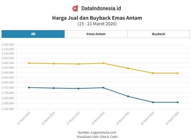 Grafik Emas Antam Hari Ini (21 Maret 2026): Dipatok Stagnan, Ini Rincian Harga Jual & Buyback
