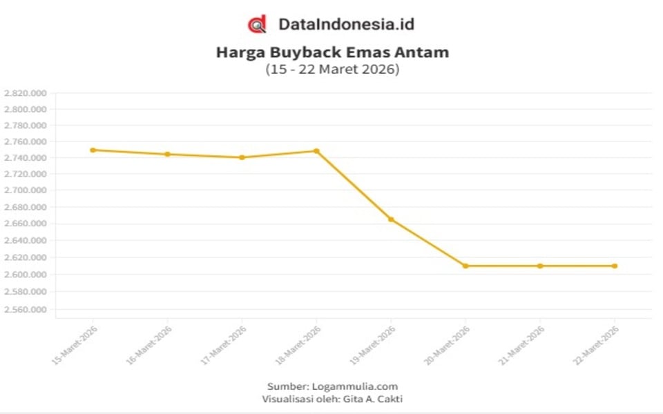 Harga Buyback Emas Antam Pagi Ini (Minggu, 22 Maret 2026) 