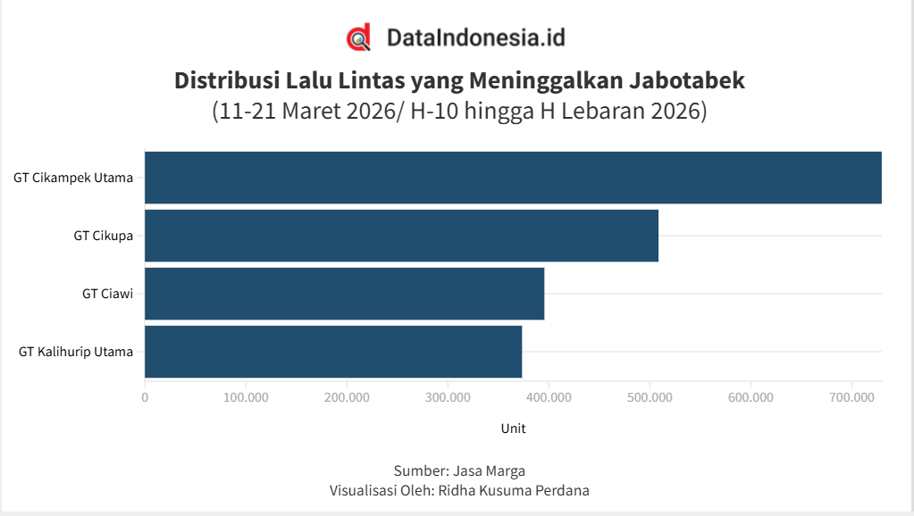 Data Volume Lalu Lintas yang Meninggalkan Jabotabek pada H-10 hingga Hari Lebaran (11-21 Maret 2026)