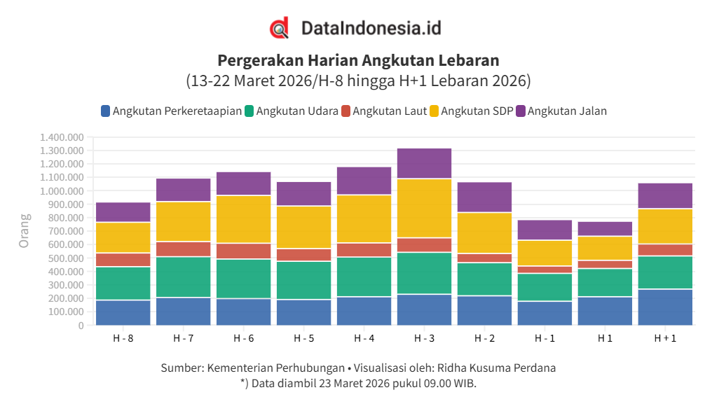Data Pergerakan Harian Angkutan Lebaran hingga H+1 (22 Maret 2026)