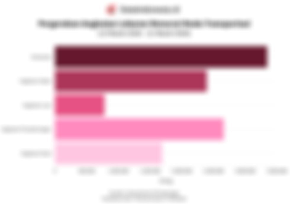 Pergerakan Angkutan Lebaran 2026 hingga Hari H Lebaran Menurut Moda Transportasi