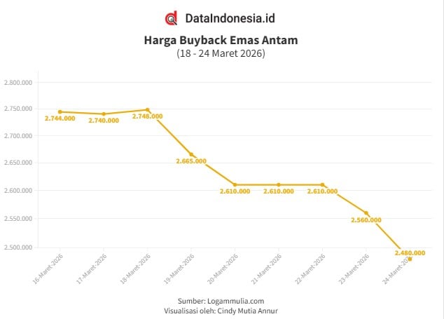 Harga Buyback Emas Antam Pagi Ini Anjlok Rp80.000 (Selasa, 24 Maret 2026) 