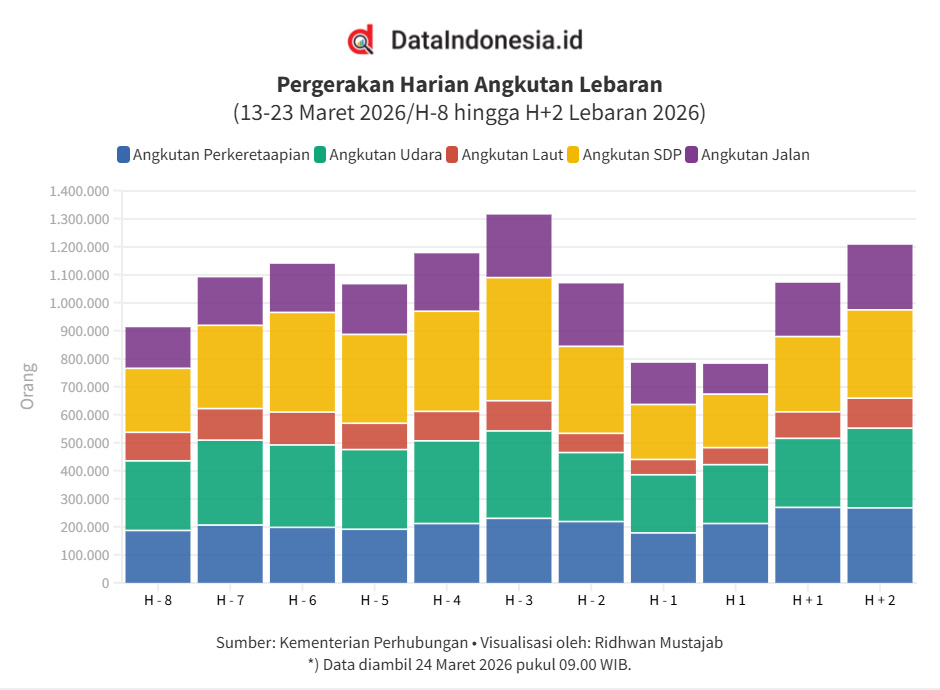 Data Pergerakan Harian Angkutan Lebaran hingga H+2 (23 Maret 2026)