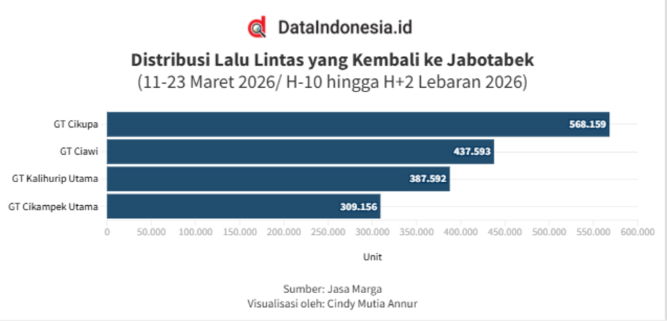 Data Volume Lalu Lintas yang Kembali ke Jabotabek pada H-10 hingga H+2 Lebaran (11-23 Maret 2026)