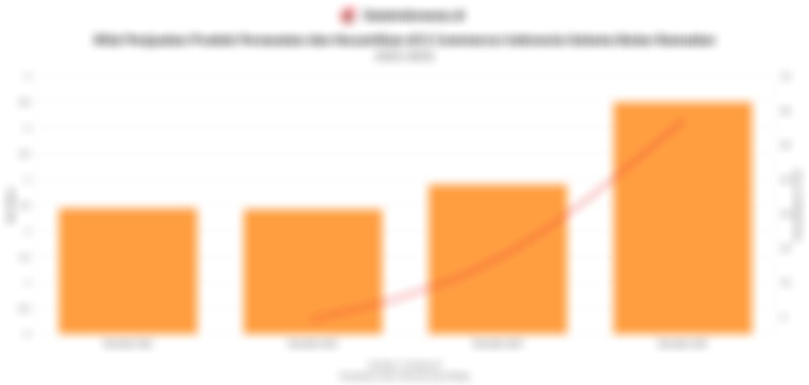 Data Nilai Penjualan Produk Perawatan & Kecantikan di E-Commerce RI pada Ramadan 2022-2025