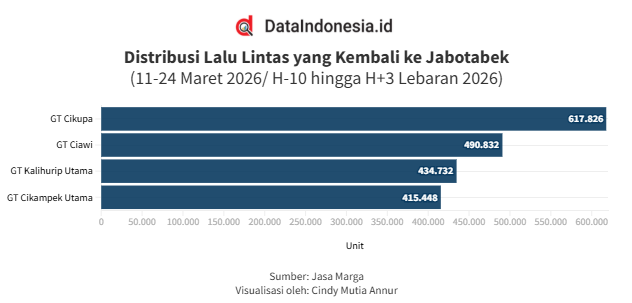 Data Volume Lalu Lintas yang Kembali ke Jabotabek pada H-10 hingga H+3 Lebaran (11-24 Maret 2026)