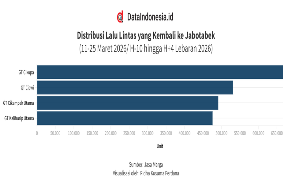Data Volume Lalu Lintas yang Kembali ke Jabotabek pada H-10 hingga H+4 Lebaran (11-25 Maret 2026)