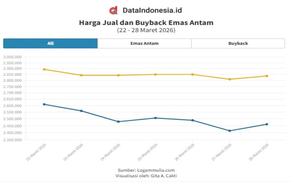 Grafik Emas Antam Hari Ini (28 Maret 2026): Naik Rp27.000, Ini Rincian Harga Jual & Buyback