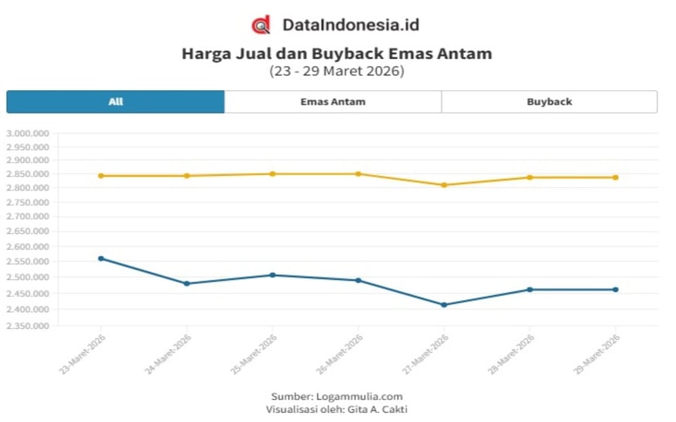 Grafik Emas Antam Hari Ini (29 Maret 2026): Simak Rincian Harga Jual & Buyback