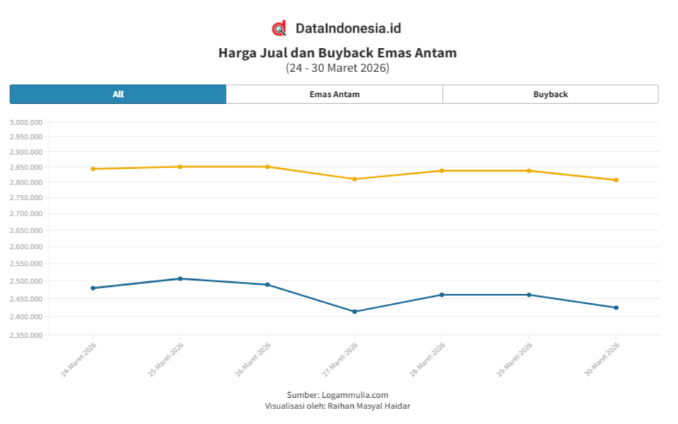 Grafik Emas Antam Hari Ini (30 Maret 2026): Turun Rp30.000, Cek Rincian Harga Jual & Buyback