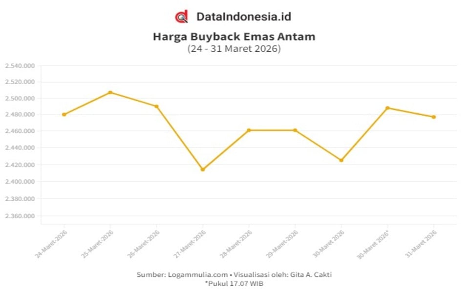 Harga Buyback Emas Antam Turun Rp11.000 Pagi Ini (Selasa, 31 Maret 2026)