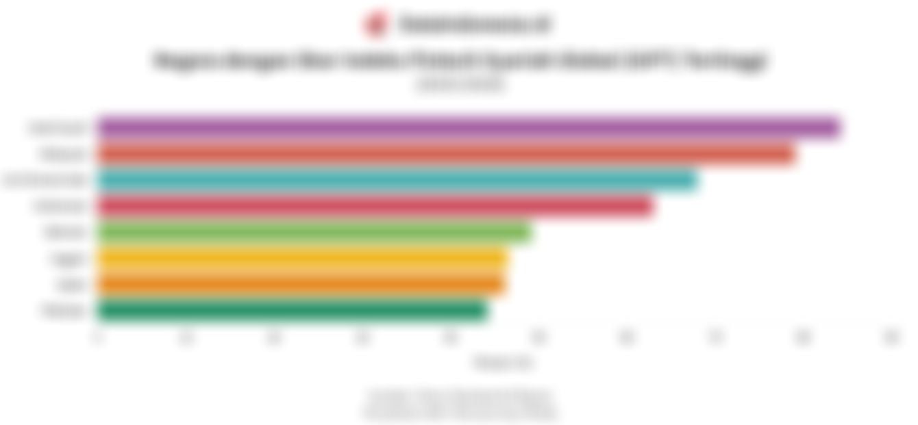 Indonesia Masuk Lima Besar Daftar Negara dengan Fintech Syariah Terbaik Dunia