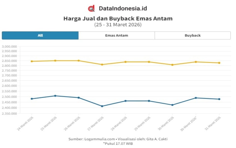 Grafik Emas Antam Hari Ini (31 Maret 2026): Turun Rp10.000, Ini Rincian Harga Jual & Buyback