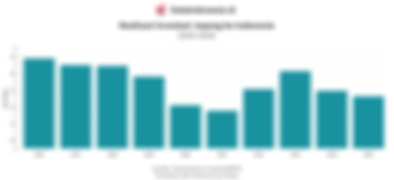 Data Realisasi Investasi Jepang ke Indonesia 10 Tahun Terakhir hingga 2025