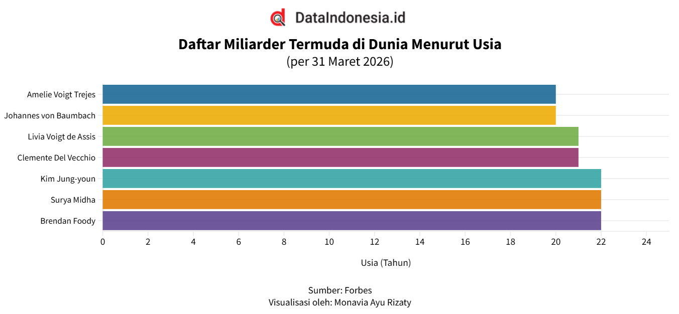 Jajaran Miliarder Termuda di Dunia pada Maret 2026, Ada dari Indonesia?